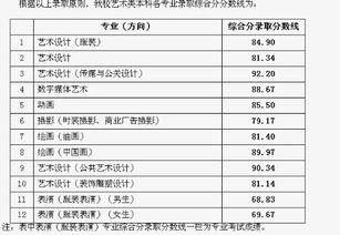 北京服装学院录取分数线是多少，北京服装学院录取分数线美术生