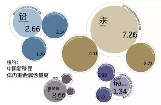 五大重金属污染物，五类重金属污染物