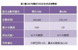 请问新GRE一年考5次是怎么算的?