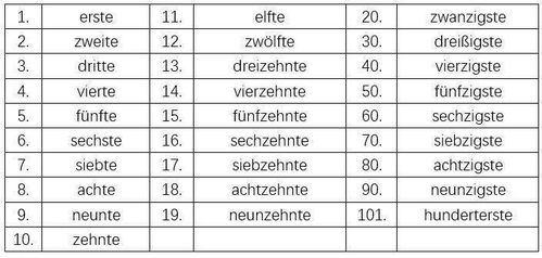 1到19的序数词，19的序数词和基数词