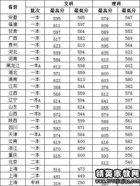江南大学录取分数线2023美术生，无锡市江南大学录取分数线
