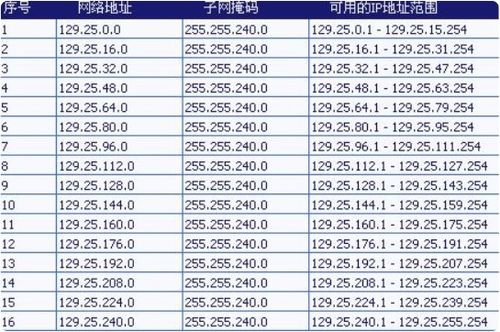 b类地址的默认掩码是什么，b类地址怎么写