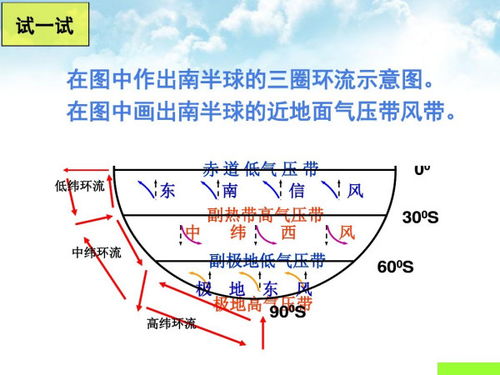 三圈环流的成因，三圈环流示意图简图