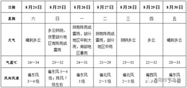 安徽临泉天气预报15天天气，安徽临泉天气预报语音