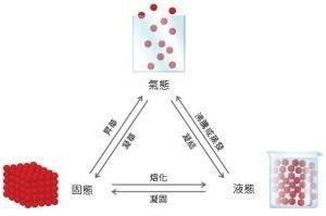 什么是物理变化