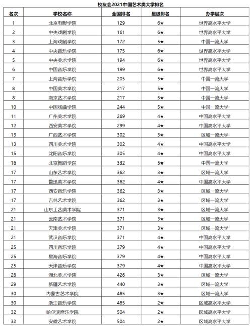 艺术院校全国排名榜，全国艺术类学院排名