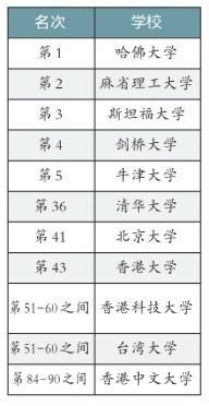 2024世界大学qs排行榜