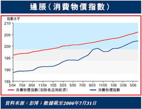 物价指数CPI，物价指数调整法
