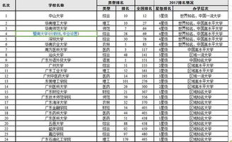 广东省大学排名榜名单公布，福建省大学排名