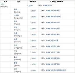 湖南邮政编码多少永州，湖南邮政编码多少常德澧县
