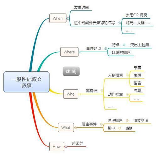 写事的记叙文一般都包括四个要素,分别是哪几个?
