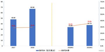 EBITDA什么意思? EBIT什么意思?
