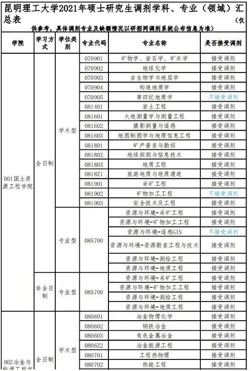 昆明理工大学调剂系统官网，昆明理工大学调剂联系方式