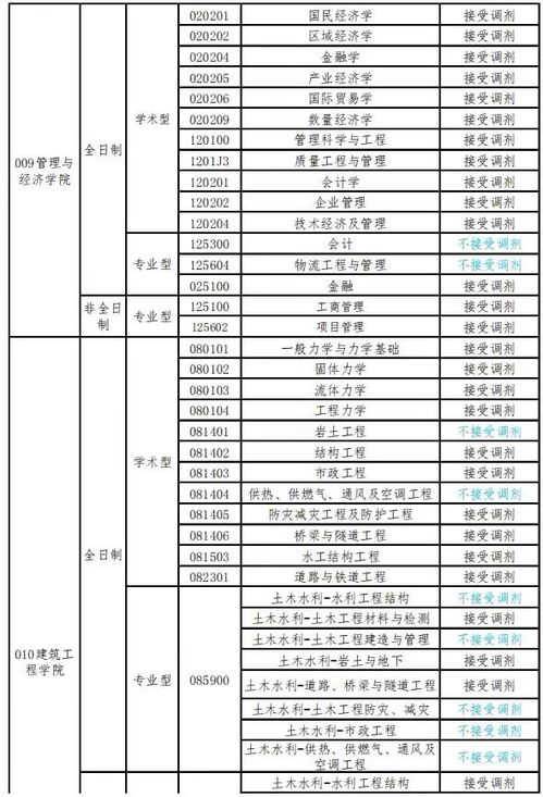 昆明理工大学建筑学调剂要求