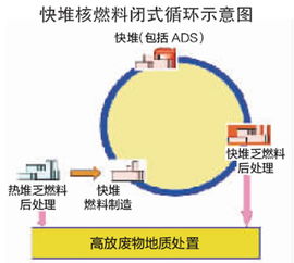 核燃料循环的核燃料循环