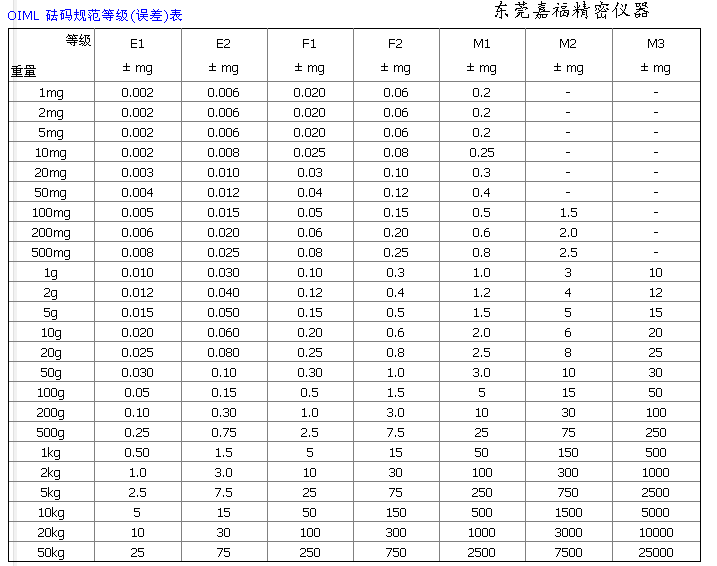 砝码等级分类，斗破苍穹砝码等级