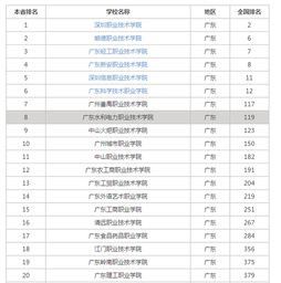 广东省专科学校排名及分数，广东省专科学校排名前十公办