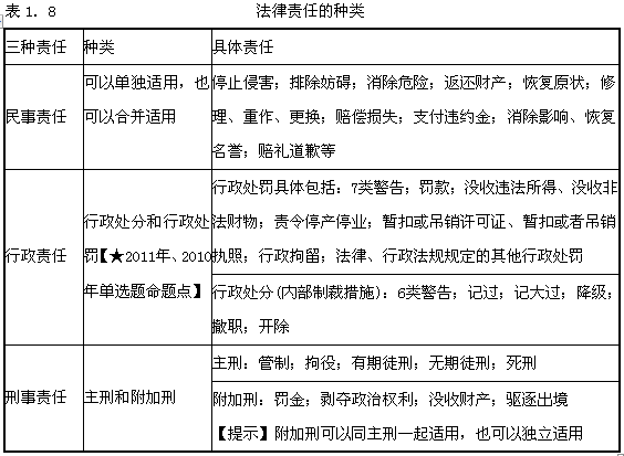 我国三种法律责任类型包括哪些