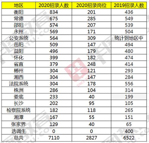 2022年湖南省考公务员职位表