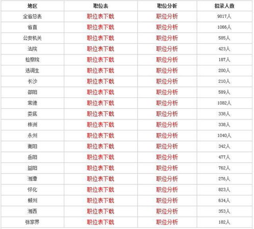 2022年湖南省公务员职位表，湖南省公务员职位表查询