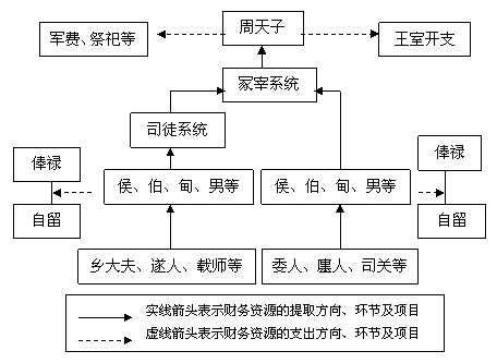 采邑制度的名词解释“