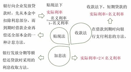 加息法下,为什么借款企业只大约使用了贷款本金的半数?