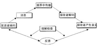 沟通渠道包括，沟通渠道前面用什么动词