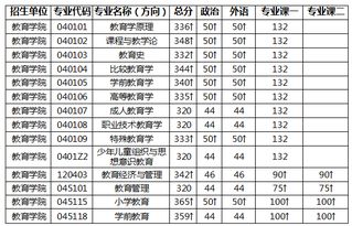 华中师范大学考研分数线2020，华中师范大学考研分数线2023官网