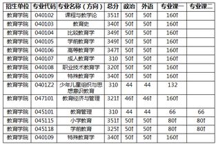 华中师范大学历史学考研分数线