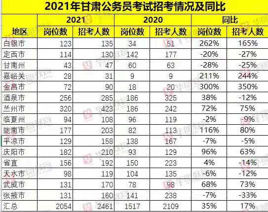 2020年甘肃省考职位表，甘肃省考职位表下载