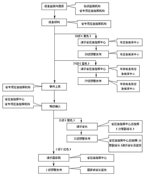 公共突发事件发生后,在第一时间或危机期间，公共突发事件的危害
