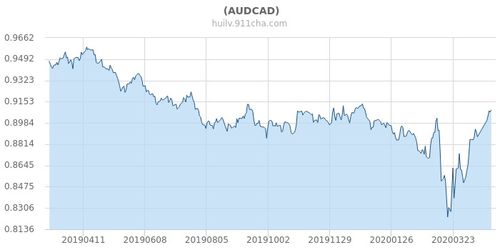 加拿大汇率走势，加拿大汇率换算人民币走势图