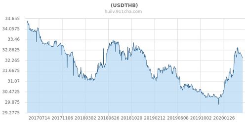 泰铢和美金汇率是多少?