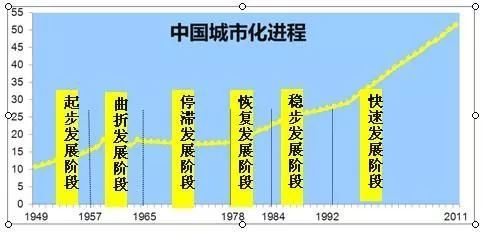 中国城市化进程有哪些特殊表现，中国城市化进程的特点