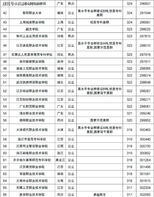 200分专科公办学校，200分专科推荐