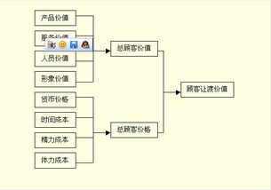 提高顾客让渡价值的具体方法