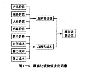顾客让渡价值理论，顾客让渡价值是指什么
