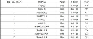 湖南考一本需要多少分