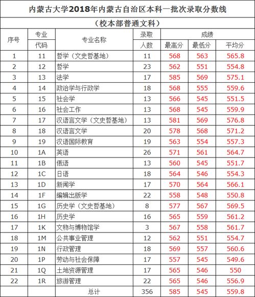内蒙古大学理科分数线