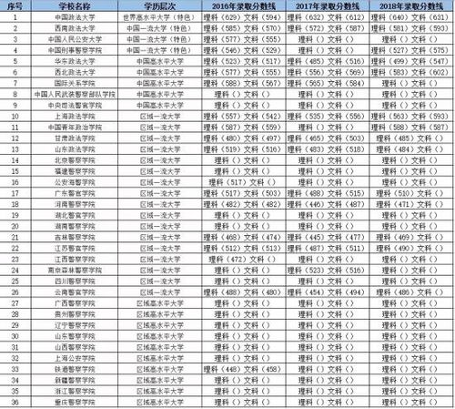 法律专业排名大学及录取分数线