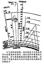 电离层在大气层中的哪一层?