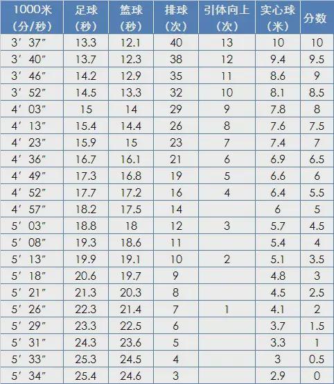 成都市中考体育评分标准2023