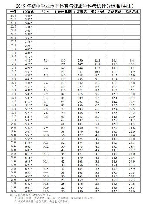 中考体育评分标准2023北京，中考体育评分标准2023浙江