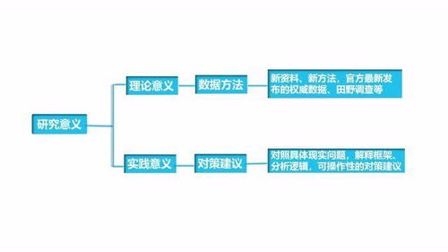 研究问题的意义怎么写?