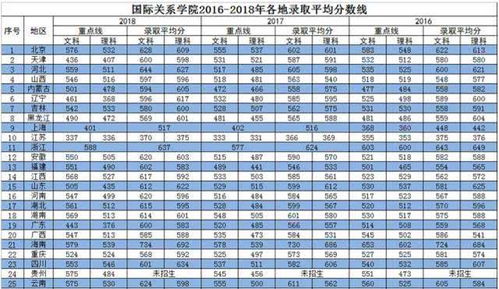 国际关系学院录取分数线