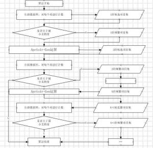 apriori算法是什么?
