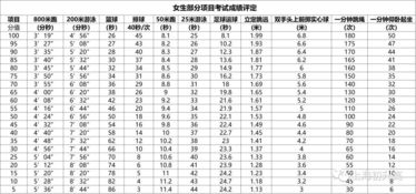 中考800米评分标准女福建，北京中考800米评分标准女