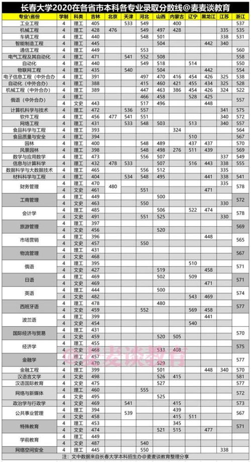 长春大学分数线