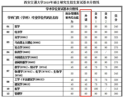2020英语2考研多少分算高，考研究生要多少分