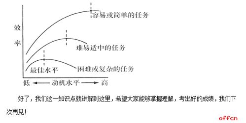 简述耶克斯多德森定律